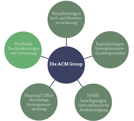 ACM Group